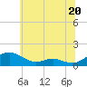 Long Beach tide chart for Thursday, June 20, 2024
