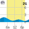 Long Beach tide chart for Friday, June 21, 2024