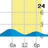 Long Beach tide chart for Monday, June 24, 2024