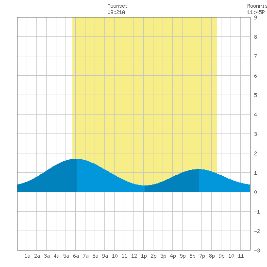 Long Beach tide chart for Tuesday, June 25, 2024