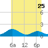 Long Beach tide chart for Tuesday, June 25, 2024