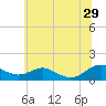 Long Beach tide chart for Saturday, June 29, 2024