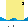 Long Beach tide chart for Sunday, June 2, 2024