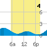 Long Beach tide chart for Tuesday, June 4, 2024