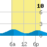 Long Beach tide chart for Wednesday, July 10, 2024