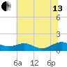 Long Beach tide chart for Saturday, July 13, 2024