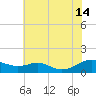 Long Beach tide chart for Sunday, July 14, 2024