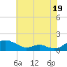 Long Beach tide chart for Friday, July 19, 2024
