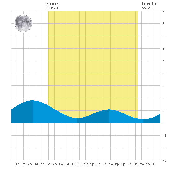 Long Beach tide chart for Sunday, July 21, 2024