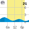 Long Beach tide chart for Sunday, July 21, 2024