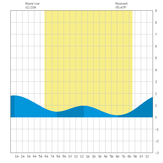 Long Beach tide chart for Tuesday, July 2, 2024