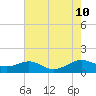 Long Beach tide chart for Saturday, August 10, 2024