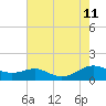 Long Beach tide chart for Sunday, August 11, 2024