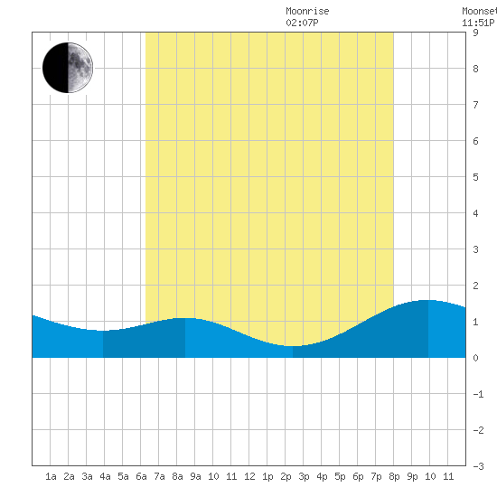 Long Beach tide chart for Monday, August 12, 2024