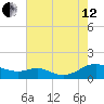Long Beach tide chart for Monday, August 12, 2024
