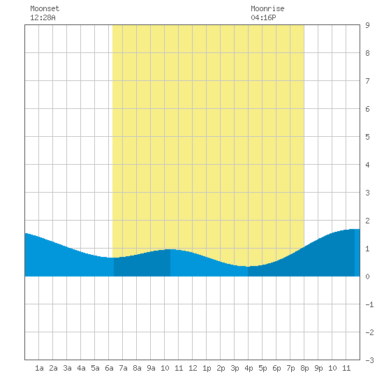 Long Beach tide chart for Wednesday, August 14, 2024