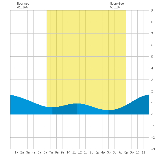 Long Beach tide chart for Thursday, August 15, 2024