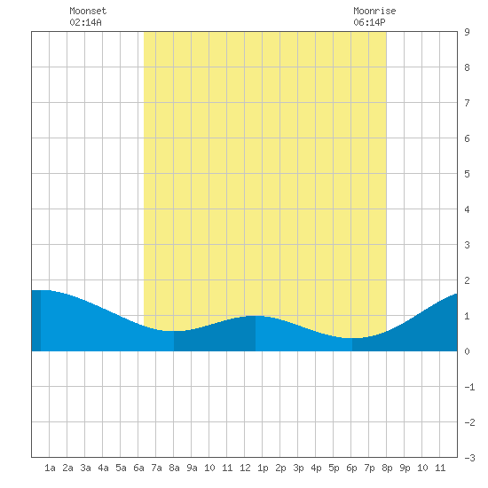 Long Beach tide chart for Friday, August 16, 2024
