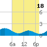 Long Beach tide chart for Sunday, August 18, 2024