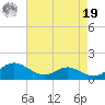 Long Beach tide chart for Monday, August 19, 2024