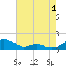 Long Beach tide chart for Thursday, August 1, 2024
