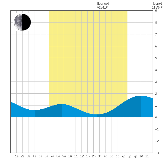 Long Beach tide chart for Monday, August 26, 2024
