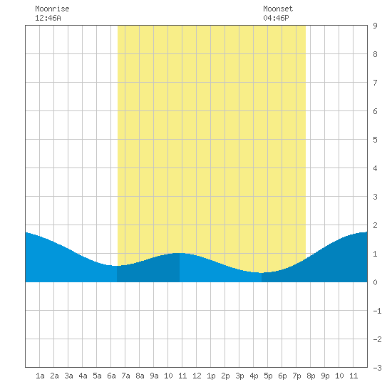 Long Beach tide chart for Wednesday, August 28, 2024