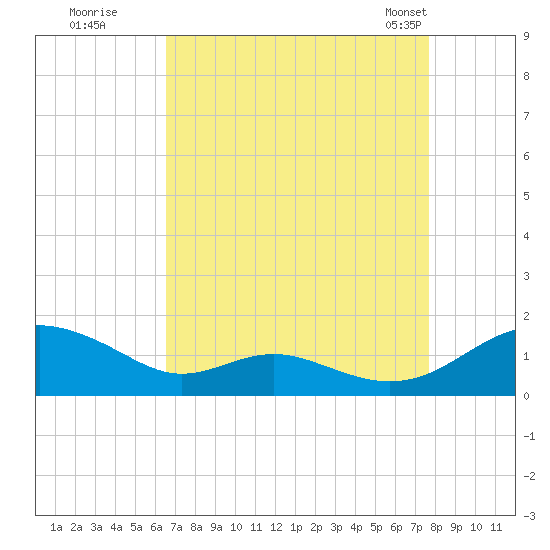 Long Beach tide chart for Thursday, August 29, 2024