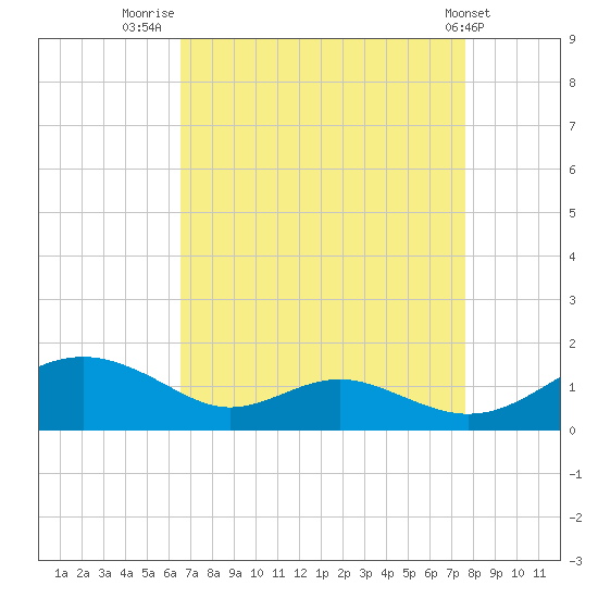 Long Beach tide chart for Saturday, August 31, 2024