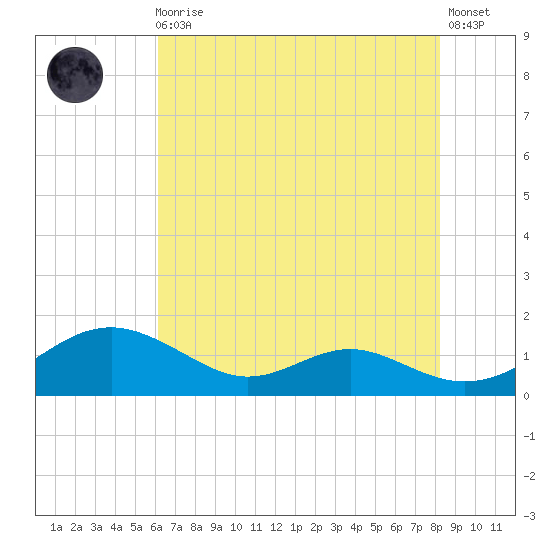 Long Beach tide chart for Sunday, August 4, 2024