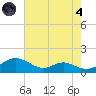 Long Beach tide chart for Sunday, August 4, 2024