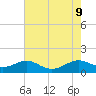 Long Beach tide chart for Friday, August 9, 2024