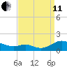 Long Beach tide chart for Wednesday, September 11, 2024