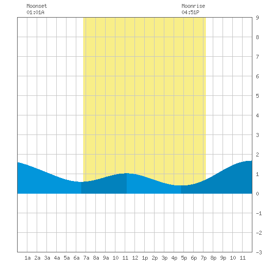 Long Beach tide chart for Friday, September 13, 2024