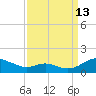 Long Beach tide chart for Friday, September 13, 2024