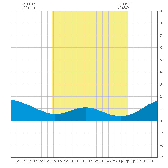 Long Beach tide chart for Saturday, September 14, 2024