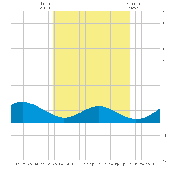 Long Beach tide chart for Monday, September 16, 2024
