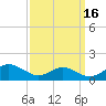 Long Beach tide chart for Monday, September 16, 2024