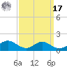 Long Beach tide chart for Tuesday, September 17, 2024