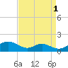 Long Beach tide chart for Sunday, September 1, 2024