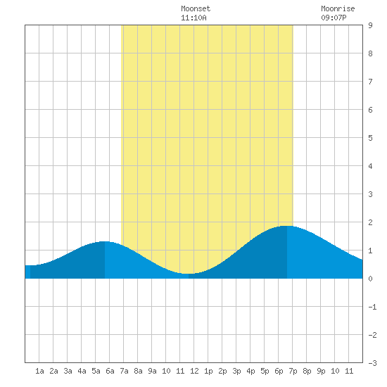 Long Beach tide chart for Saturday, September 21, 2024