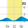 Long Beach tide chart for Saturday, September 21, 2024