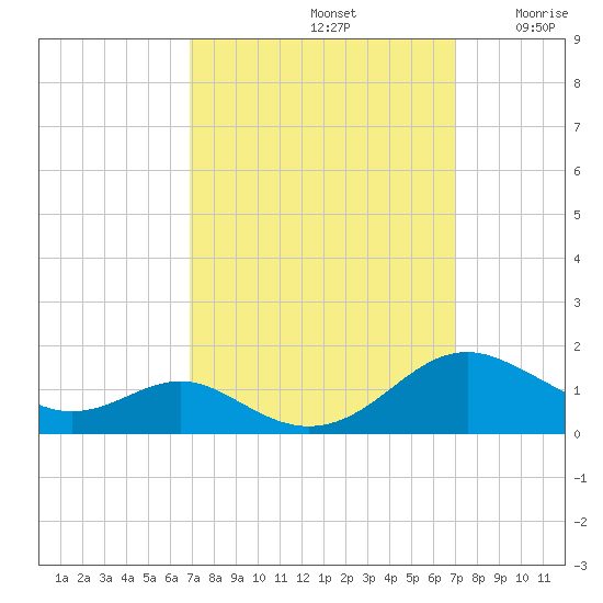 Long Beach tide chart for Sunday, September 22, 2024
