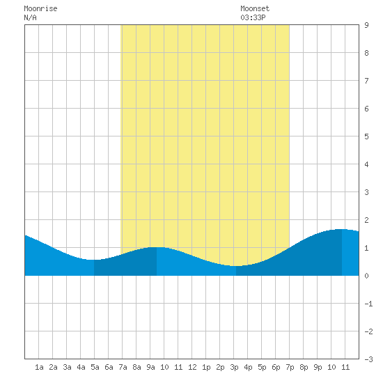 Long Beach tide chart for Wednesday, September 25, 2024