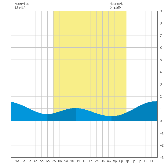 Long Beach tide chart for Thursday, September 26, 2024