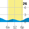 Long Beach tide chart for Thursday, September 26, 2024