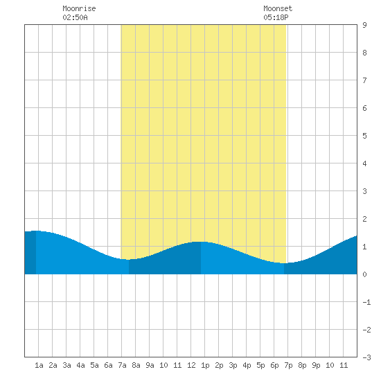 Long Beach tide chart for Saturday, September 28, 2024