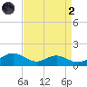 Long Beach tide chart for Monday, September 2, 2024