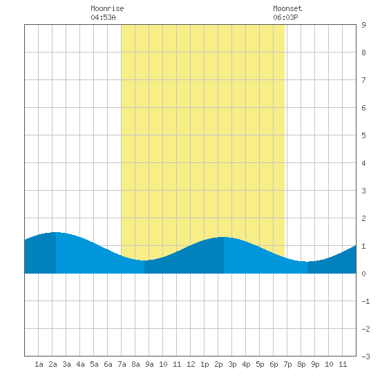 Long Beach tide chart for Monday, September 30, 2024
