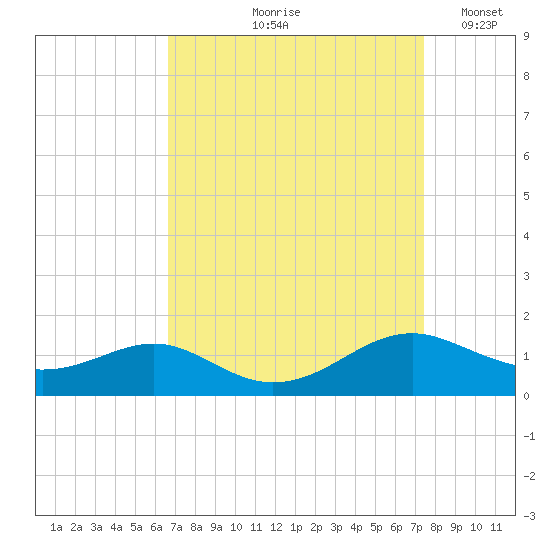 Long Beach tide chart for Saturday, September 7, 2024